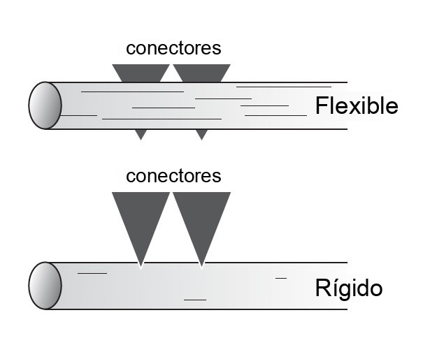 Conectores flexibles frente a rígidos