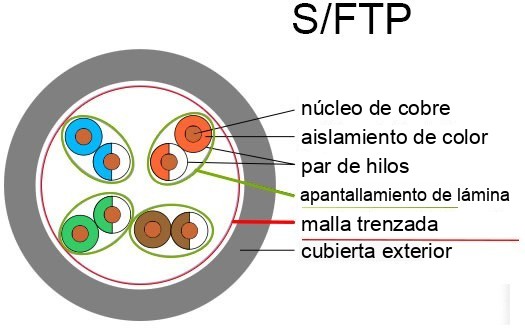 S/FTP